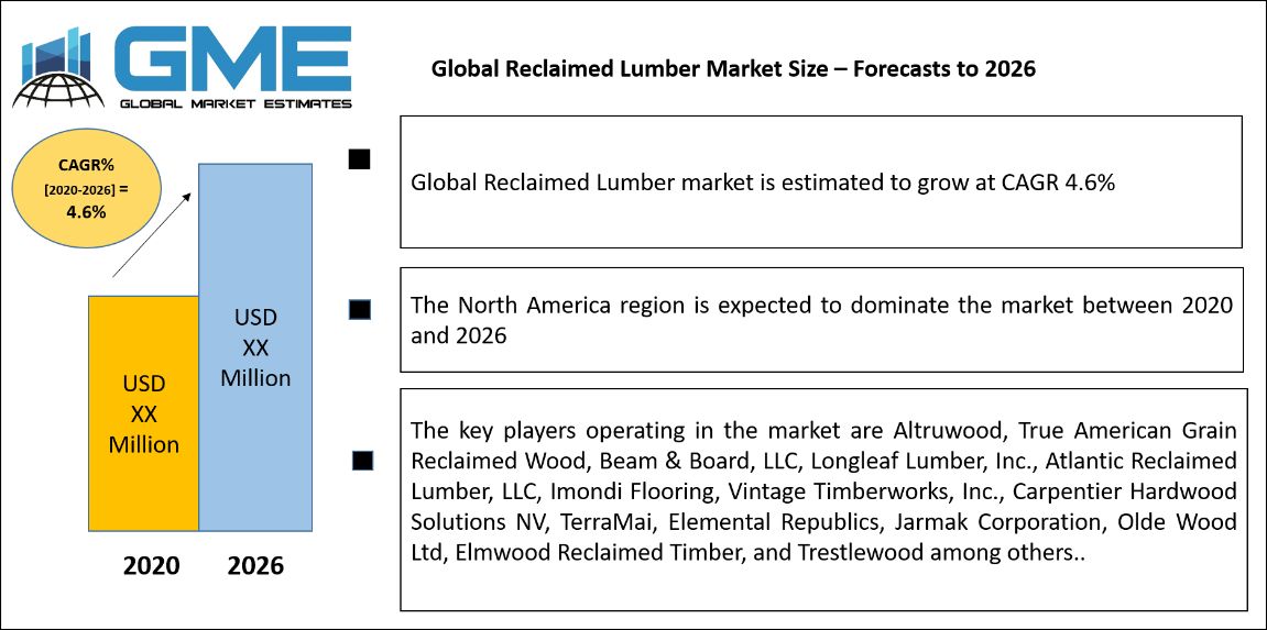 Global Reclaimed Lumber Market Size – Forecasts to 2026